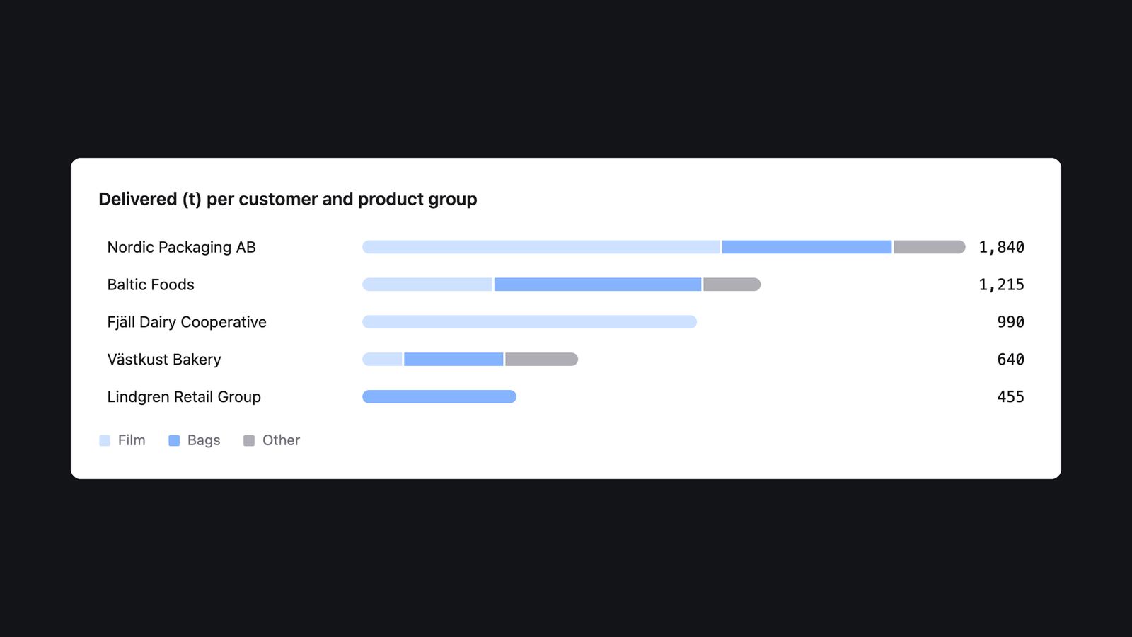 Ett staplat stapeldiagram över leveranser per kund och produktgrupp, i det ljusa temat. Demodata.