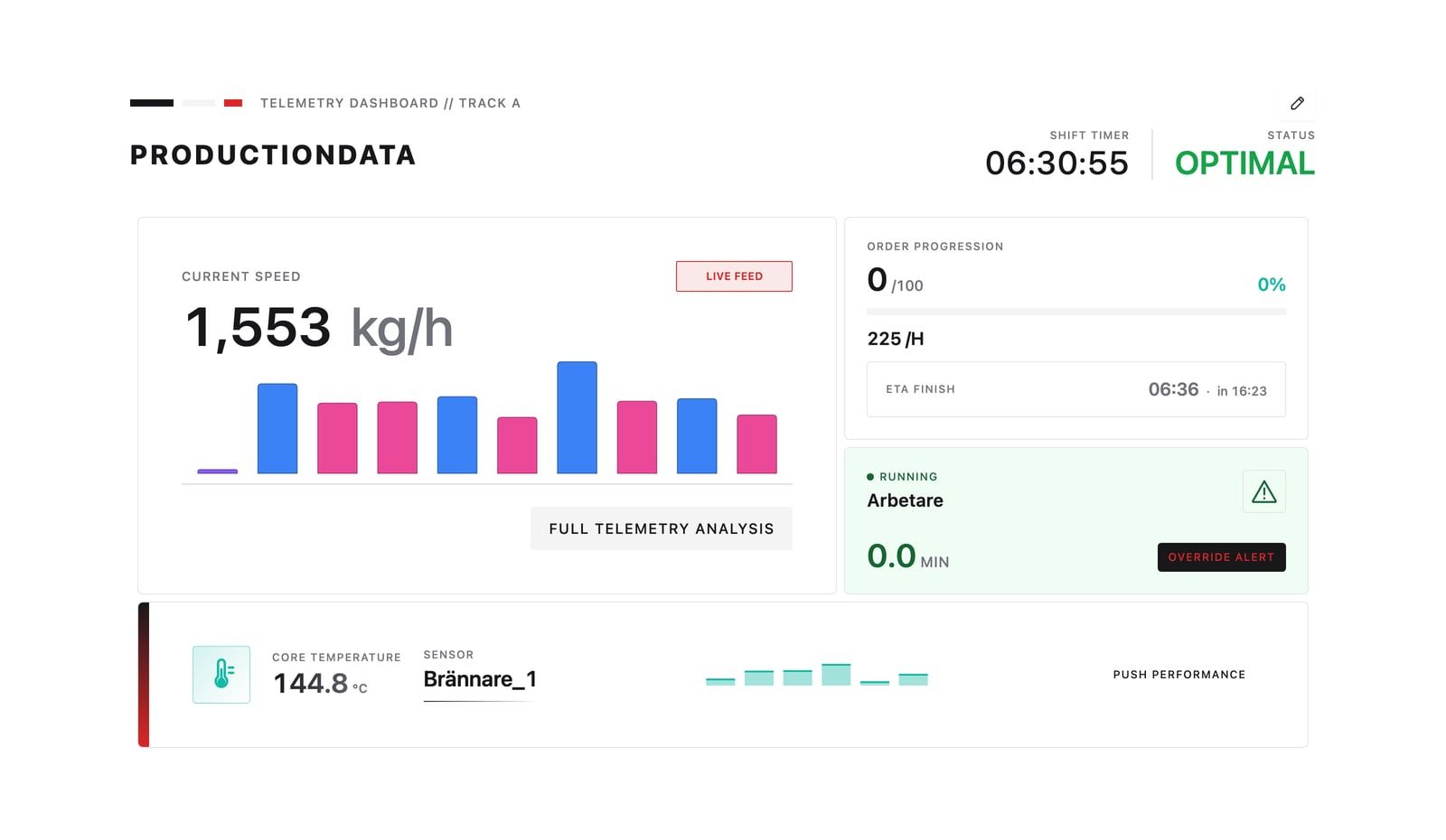 Formulas produktionsdashboard i det neutrala temat: aktuell hastighet med staplar per timme, orderförlopp med beräknad sluttid, maskinstatus och kärntemperatur. Demodata.